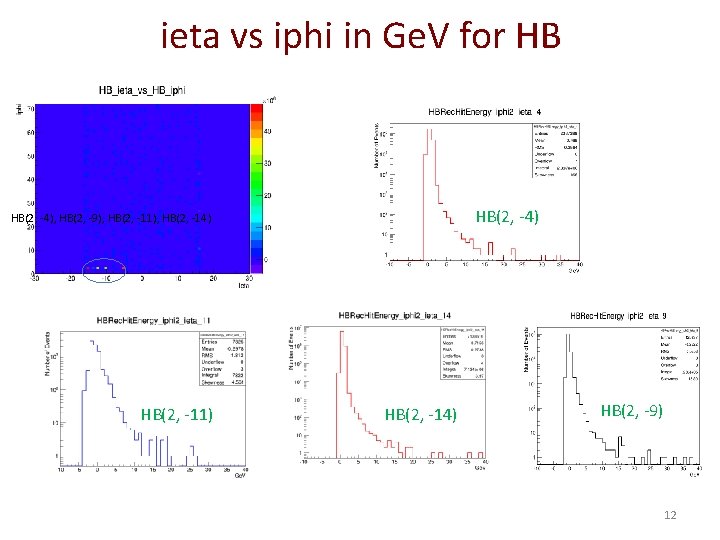 ieta vs iphi in Ge. V for HB HB(2, -4), HB(2, -9), HB(2, -11),