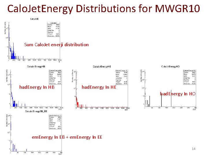  Calo. Jet. Energy Distributions for MWGR 10 Sum Calo. Jet enerji distribution had.