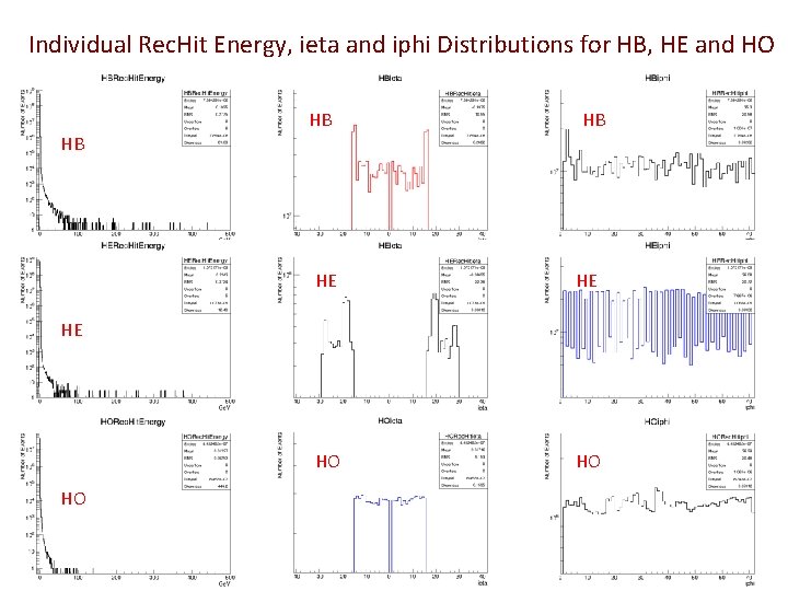 Individual Rec. Hit Energy, ieta and iphi Distributions for HB, HE and HO HB