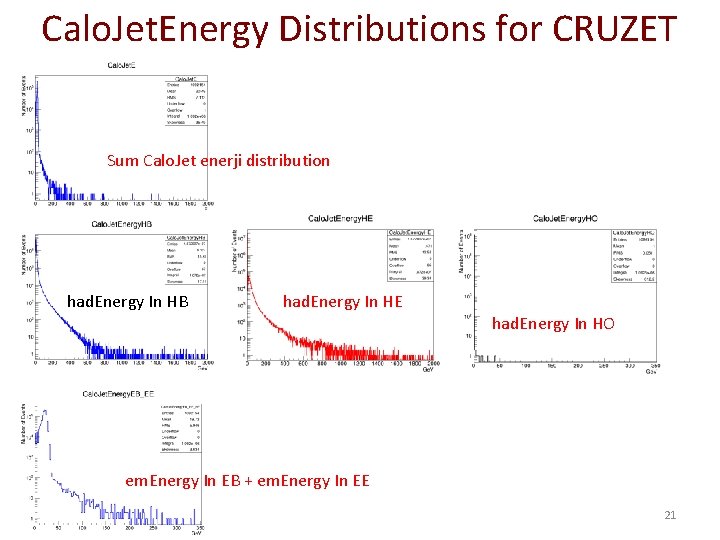 Calo. Jet. Energy Distributions for CRUZET Sum Calo. Jet enerji distribution had. Energy In