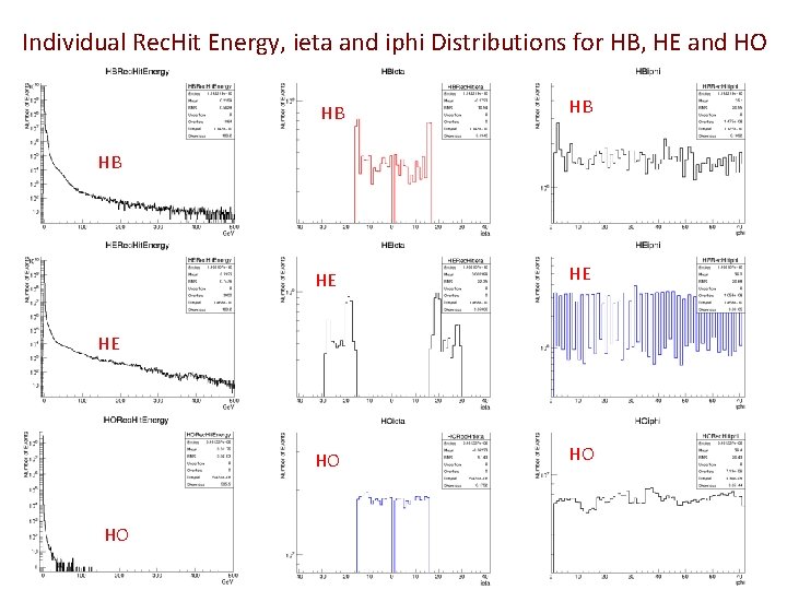 Individual Rec. Hit Energy, ieta and iphi Distributions for HB, HE and HO HB