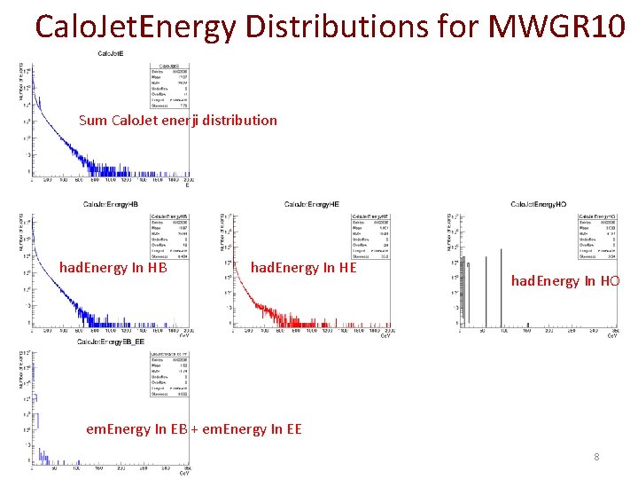  Calo. Jet. Energy Distributions for MWGR 10 Sum Calo. Jet enerji distribution had.