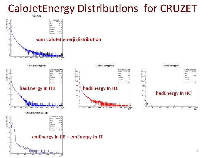 Calo. Jet. Energy Distributions for CRUZET Sum Calo. Jet enerji distribution had. Energy In