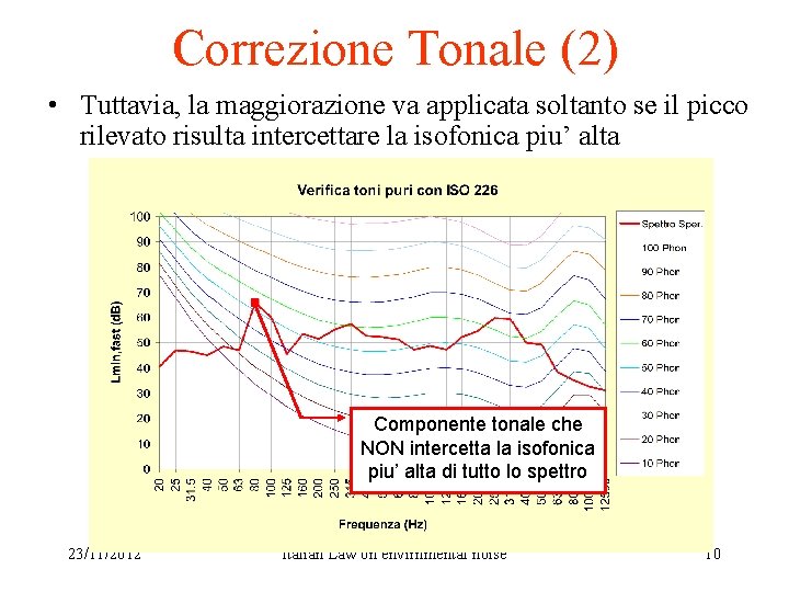 Correzione Tonale (2) • Tuttavia, la maggiorazione va applicata soltanto se il picco rilevato