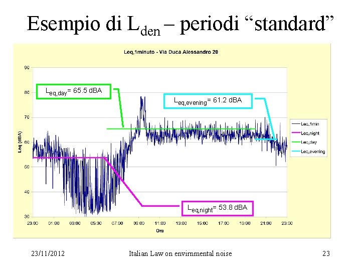 Esempio di Lden – periodi “standard” Leq, day= 65. 5 d. BA Leq, evening=