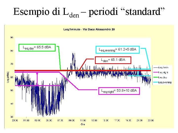 Esempio di Lden – periodi “standard” Leq, day= 65. 5 d. BA Leq, evening=
