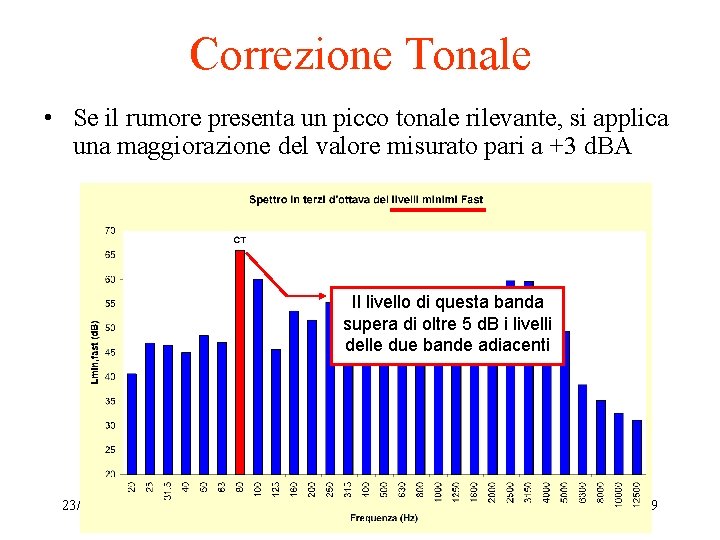 Correzione Tonale • Se il rumore presenta un picco tonale rilevante, si applica una