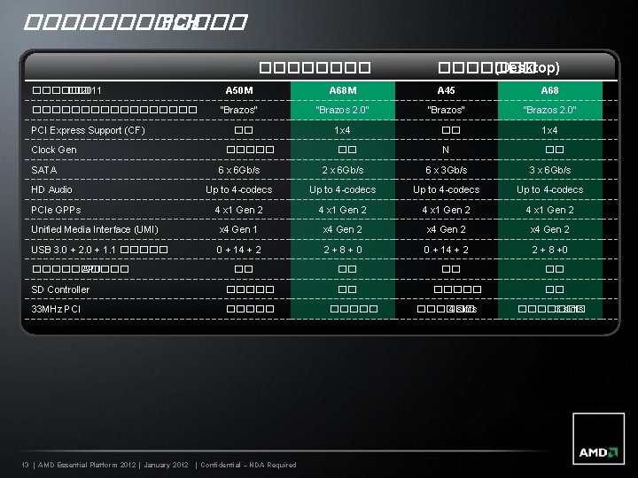 ������ FCH ������ �� 2011 ��������� PCI Express Support (CF) Clock Gen SATA �������