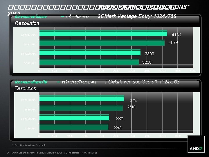 ��������������� PERFORMANCE PROJECTIONS* 2012 ประสทธภาพทโดดเดน – ขอไดเปรยบของ 3 DMark Vantage Entry: 1024 x 768