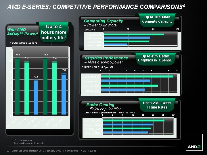 AMD E-SERIES: COMPETITIVE PERFORMANCE COMPARISONS 5 Up to 30% More Compute Capacity Computing Capacity