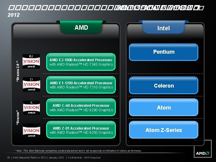 ��������������� AMD ESSENTIAL PLATFORM �� 2012 AMD Intel “Brazos” “Brazos 2. 0 ” Pentium