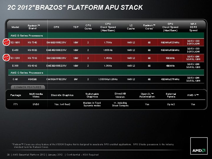 2 C 2012"BRAZOS" PLATFORM APU STACK Model OPN TDP CPU Cores CPU Clock Speed