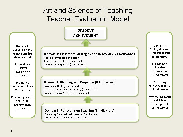 Art and Science of Teaching Teacher Evaluation Model STUDENT ACHIEVEMENT Domain 4: Collegiality and