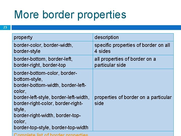 More border properties 23 property description border-color, border-width, border-style specific properties of border on