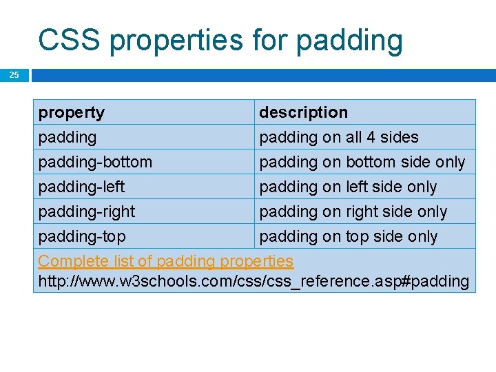 CSS properties for padding 25 property padding-bottom padding-left description padding on all 4 sides