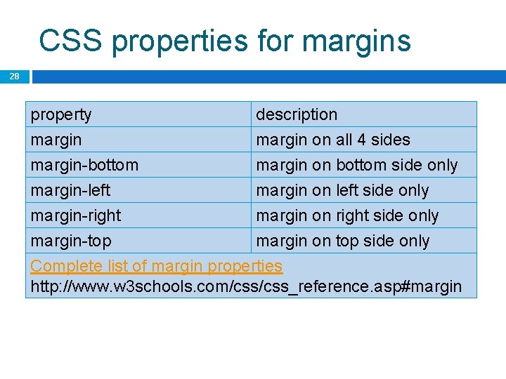 CSS properties for margins 28 property margin-bottom margin-left description margin on all 4 sides