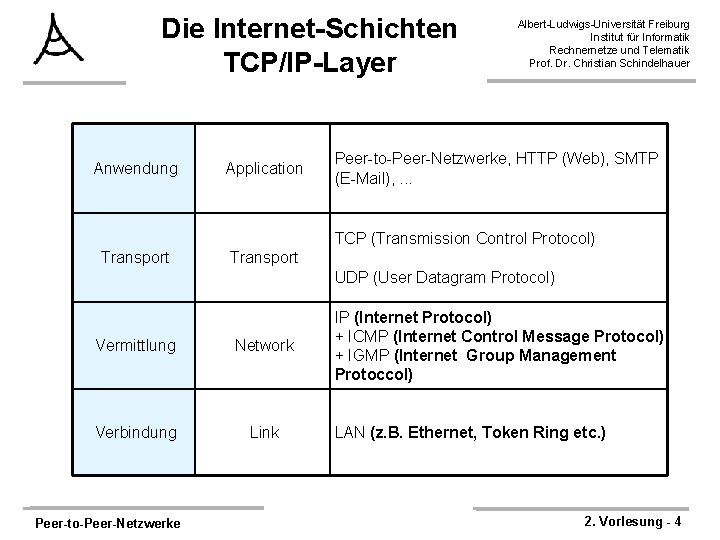 Die Internet-Schichten TCP/IP-Layer Anwendung Application Albert-Ludwigs-Universität Freiburg Institut für Informatik Rechnernetze und Telematik Prof. Die Internet-Schichten TCP/IP-Layer Anwendung Application Albert-Ludwigs-Universität Freiburg Institut für Informatik Rechnernetze und Telematik Prof.