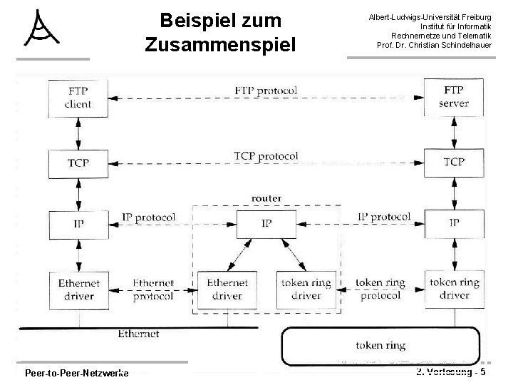 Beispiel zum Zusammenspiel Peer-to-Peer-Netzwerke Albert-Ludwigs-Universität Freiburg Institut für Informatik Rechnernetze und Telematik Prof. Dr. Beispiel zum Zusammenspiel Peer-to-Peer-Netzwerke Albert-Ludwigs-Universität Freiburg Institut für Informatik Rechnernetze und Telematik Prof. Dr.