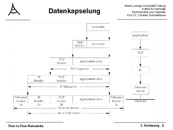 Datenkapselung Peer-to-Peer-Netzwerke Albert-Ludwigs-Universität Freiburg Institut für Informatik Rechnernetze und Telematik Prof. Dr. Christian Schindelhauer Datenkapselung Peer-to-Peer-Netzwerke Albert-Ludwigs-Universität Freiburg Institut für Informatik Rechnernetze und Telematik Prof. Dr. Christian Schindelhauer