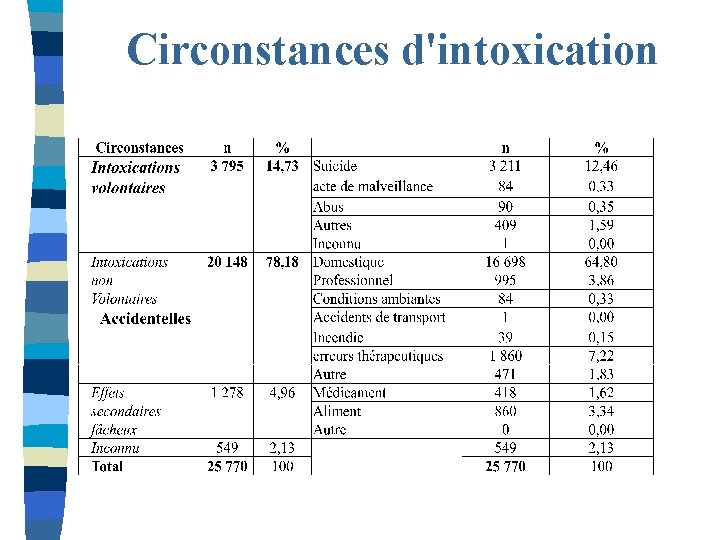 Circonstances d'intoxication 