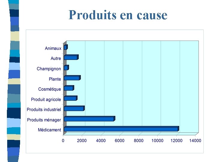 Produits en cause 