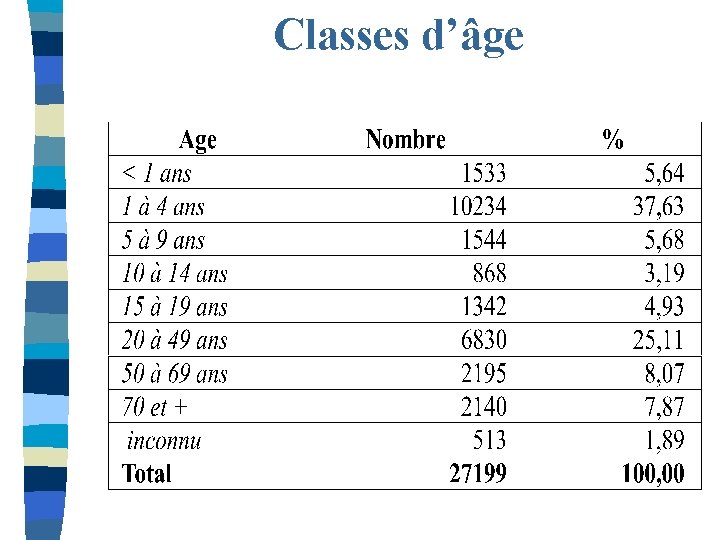 Classes d’âge 