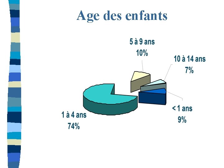 Age des enfants 
