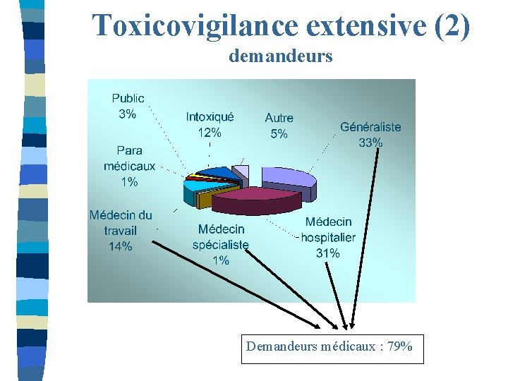 Toxicovigilance extensive (2) demandeurs Demandeurs médicaux : 79% 