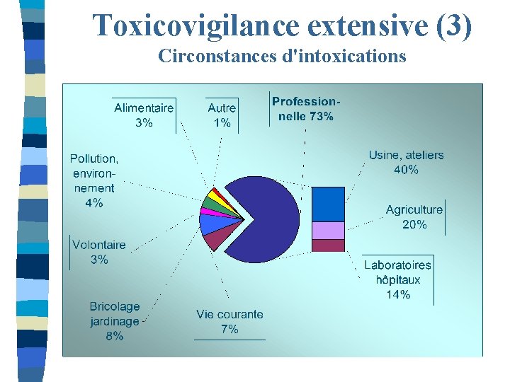 Toxicovigilance extensive (3) Circonstances d'intoxications 