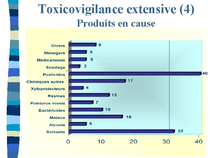 Toxicovigilance extensive (4) Produits en cause 
