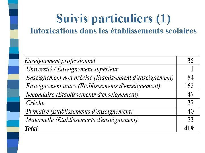 Suivis particuliers (1) Intoxications dans les établissements scolaires 
