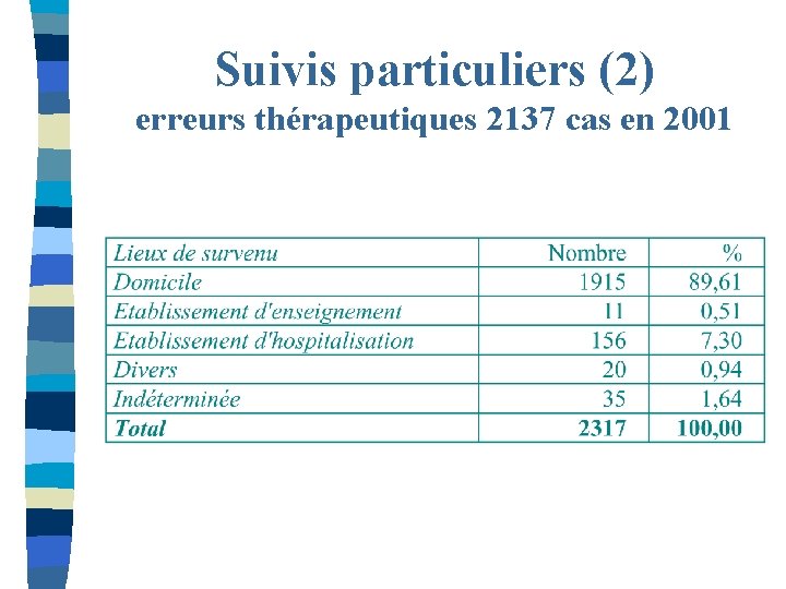 Suivis particuliers (2) erreurs thérapeutiques 2137 cas en 2001 