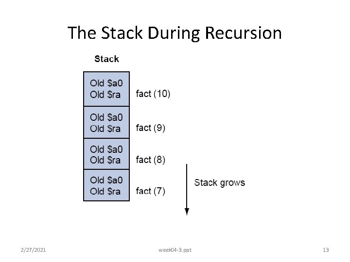 The Stack During Recursion 2/27/2021 week 04 -3. ppt 13 