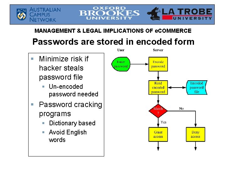 MANAGEMENT & LEGAL IMPLICATIONS OF e. COMMERCE Passwords are stored in encoded form § MANAGEMENT & LEGAL IMPLICATIONS OF e. COMMERCE Passwords are stored in encoded form §