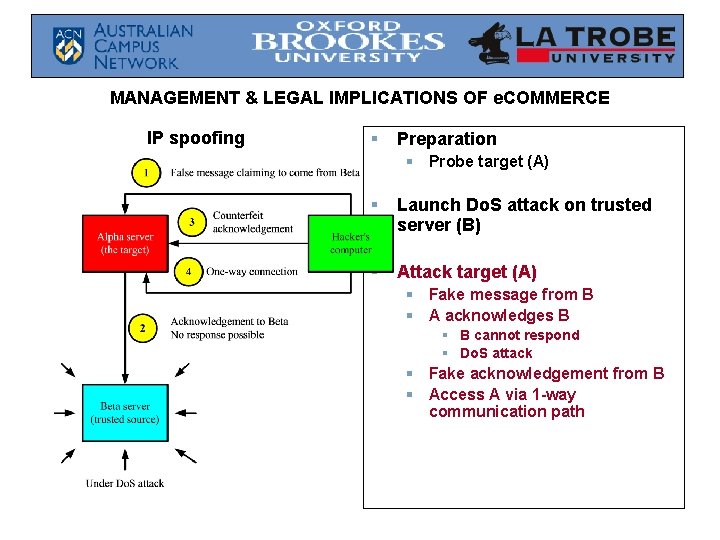 MANAGEMENT & LEGAL IMPLICATIONS OF e. COMMERCE IP spoofing § Preparation § Probe target MANAGEMENT & LEGAL IMPLICATIONS OF e. COMMERCE IP spoofing § Preparation § Probe target