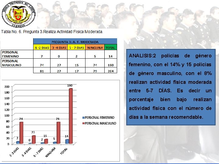 ANALISIS: 2 policías de género femenino, con el 14% y 15 policías de género