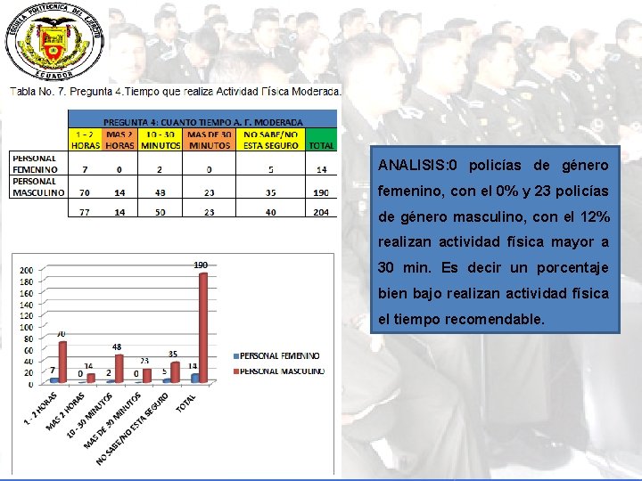 ANALISIS: 0 policías de género femenino, con el 0% y 23 policías de género