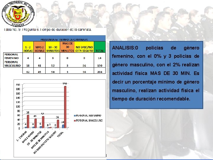 ANALISIS: 0 policías de género femenino, con el 0% y 3 policías de género