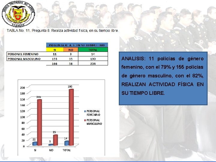 ANALISIS: 11 policías de género femenino, con el 79% y 155 policías de género