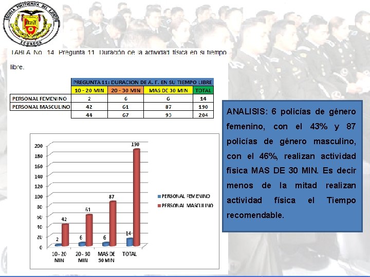 ANALISIS: 6 policías de género femenino, con el 43% y 87 policías de género