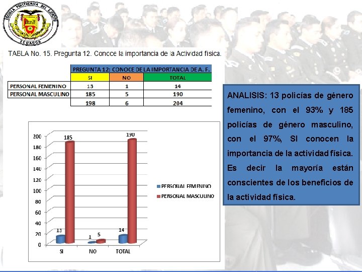 ANALISIS: 13 policías de género femenino, con el 93% y 185 policías de género