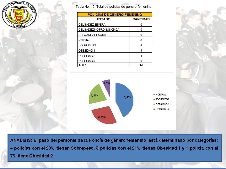 ANALISIS: El peso del personal de la Policía de género femenino, está determinado por