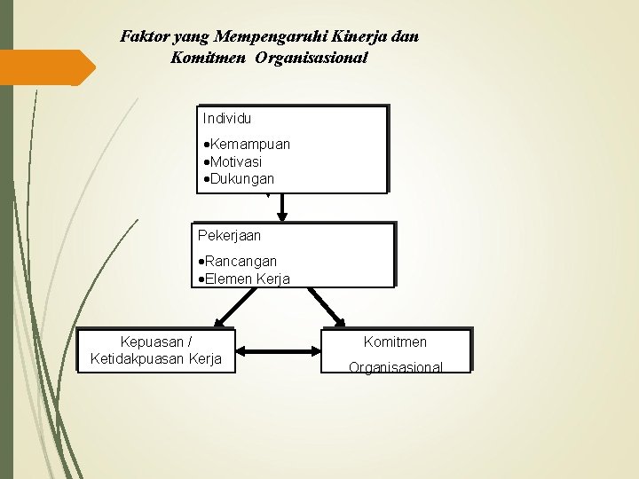 Faktor yang Mempengaruhi Kinerja dan Komitmen Organisasional Individu ·Kemampuan ·Motivasi ·Dukungan Pekerjaan ·Rancangan ·Elemen