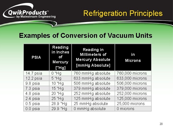 Refrigeration Principles Examples of Conversion of Vacuum Units PSIA 14. 7 psia 12. 2