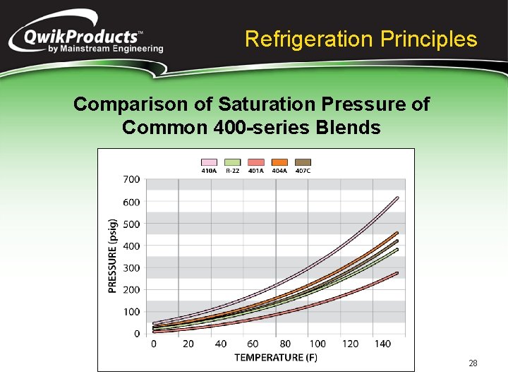 Refrigeration Principles Comparison of Saturation Pressure of Common 400 -series Blends 28 