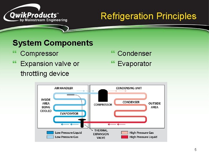 Refrigeration Principles System Components } Compressor } Expansion valve or throttling device } Condenser