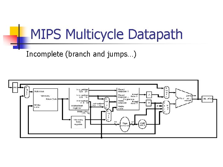 MIPS Multicycle Datapath Incomplete (branch and jumps…) MIPS Multicycle Datapath Incomplete (branch and jumps…)