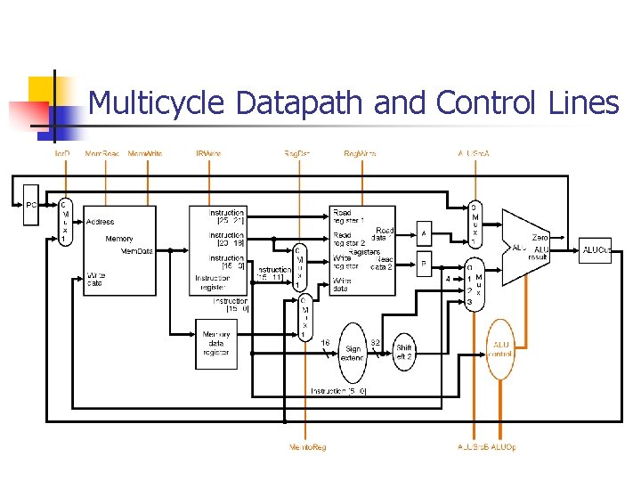 Multicycle Datapath and Control Lines Multicycle Datapath and Control Lines