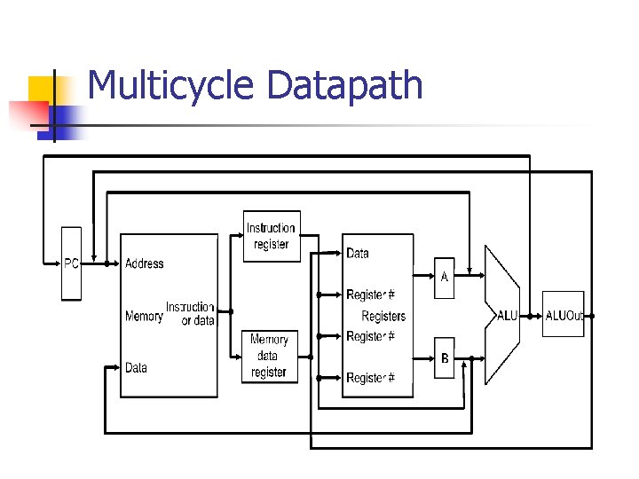 Multicycle Datapath Multicycle Datapath