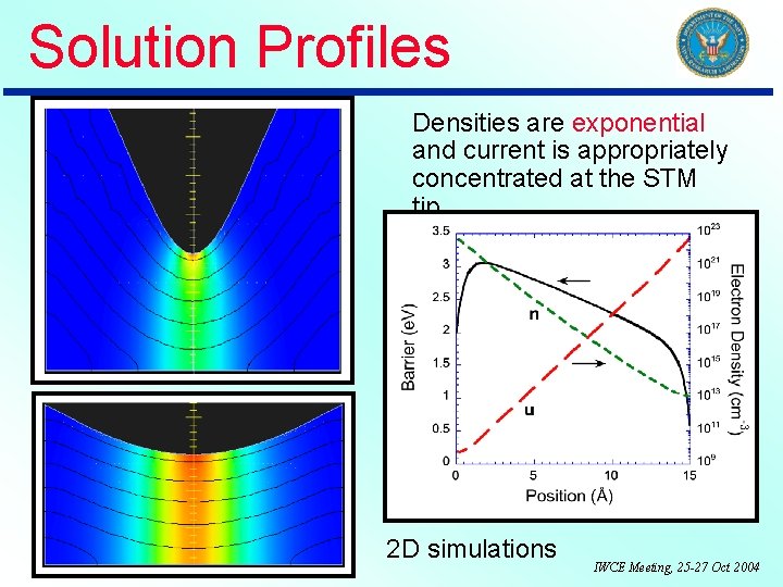 Solution Profiles Densities are exponential and current is appropriately concentrated at the STM tip.